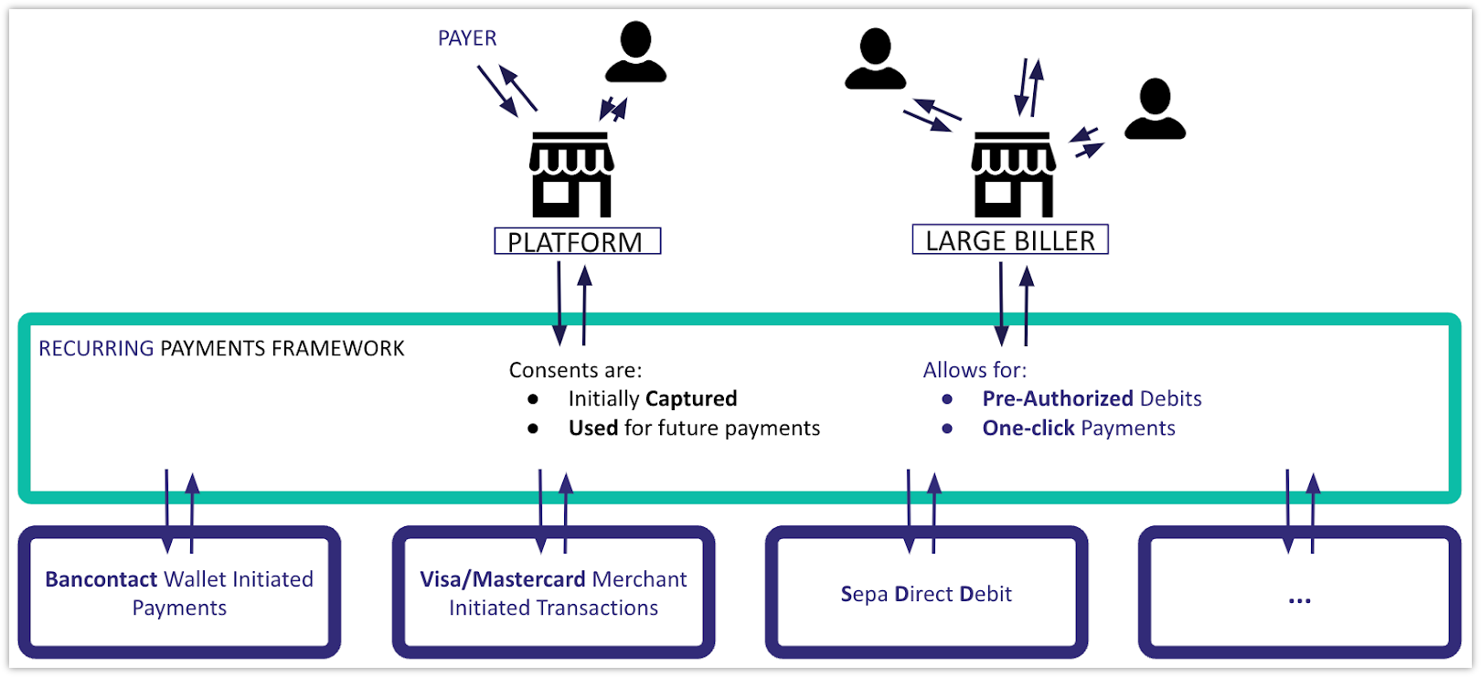 Recurring payments